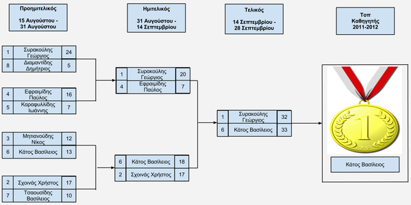 Kathigitis 2011-2012.png