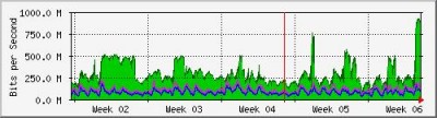 thessaloniki2-to-xanthi2.backbone.grnet.gr-month.jpg