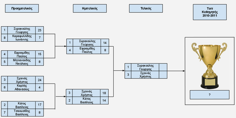 kathigitis2010-2011.png